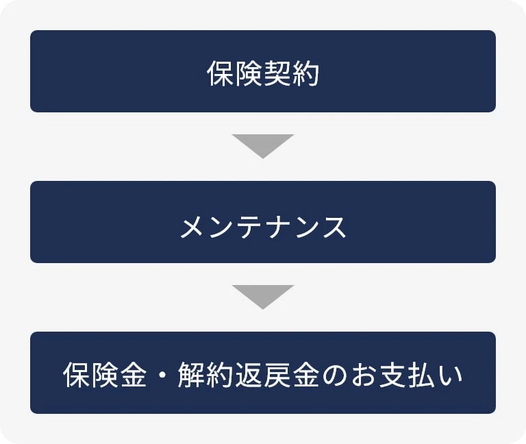 保険のご契約から、保険⾦や解約返戻⾦の受取まで⼀貫したサポートをお約束