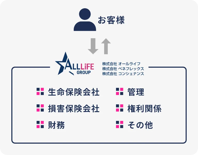 プロフェッショナルネットワークをつかったトータルサポートを無料で提供