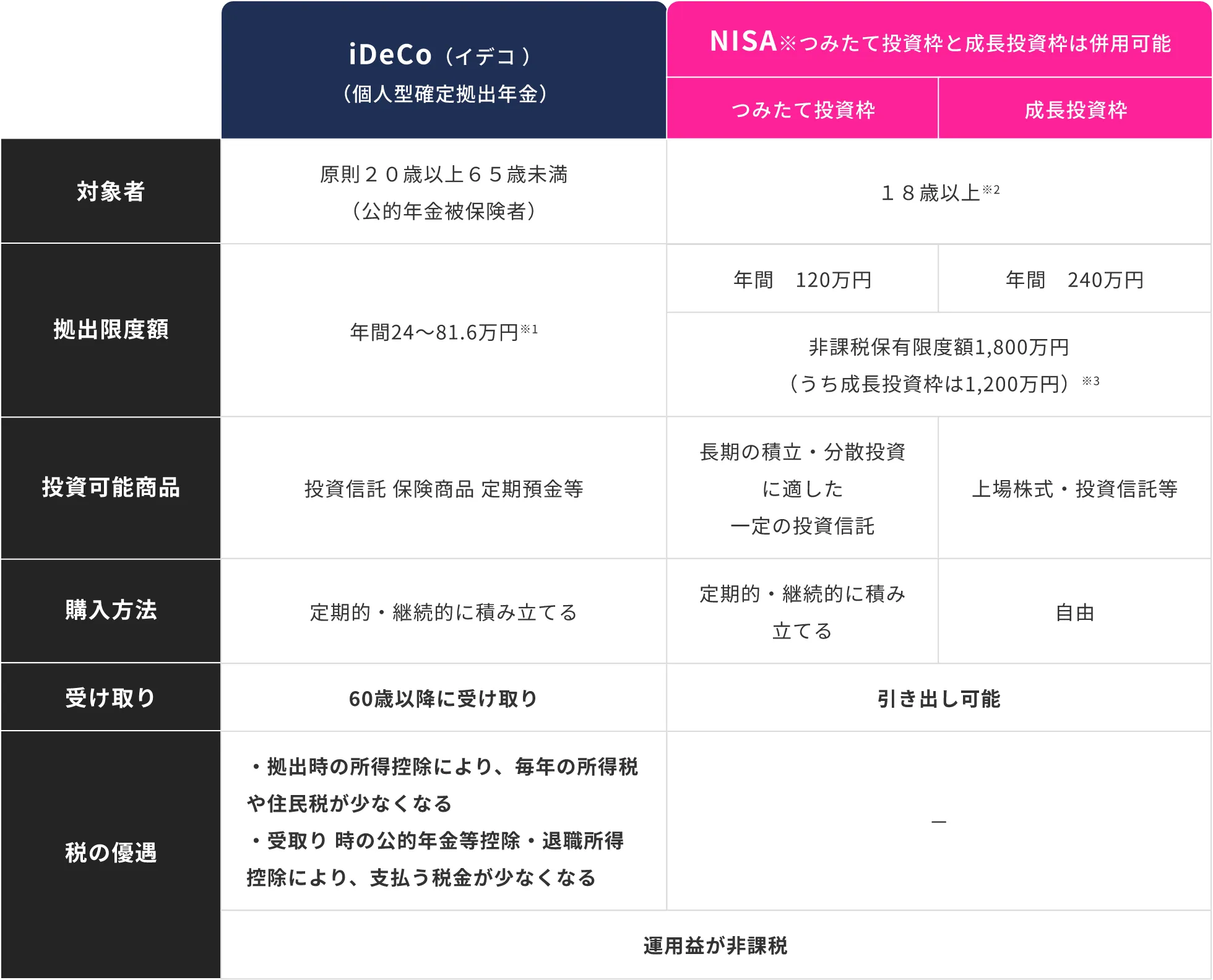 iDeCoとNISA